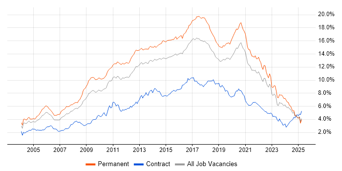 Job vacancy trend for JavaScript in the Midlands Job vacancy trend for JavaScript in the Midlands