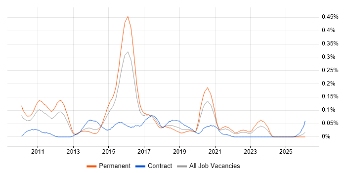 JAX-RS job vacancy trend in the Midlands