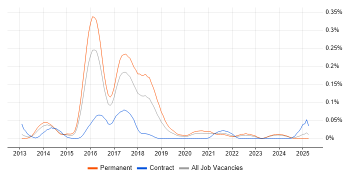 Job vacancy trend for JBehave in the Midlands Job vacancy trend for JBehave in the Midlands