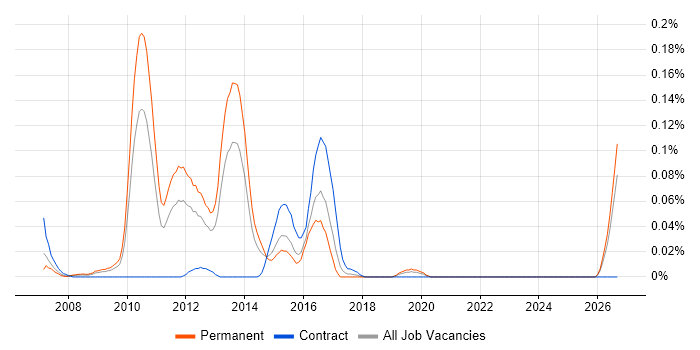 JBoss Seam job vacancy trend in the Midlands