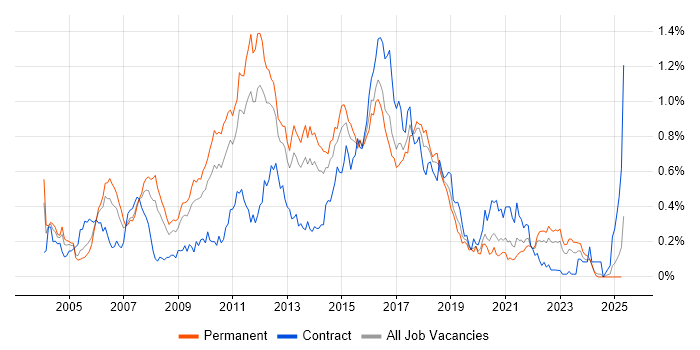 Job vacancy trend for JBoss in the Midlands Job vacancy trend for JBoss in the Midlands
