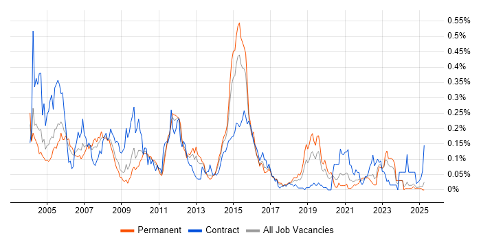 Job vacancy trend for JCL in the Midlands Job vacancy trend for JCL in the Midlands