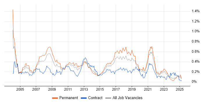 Job vacancy trend for JD Edwards in the Midlands Job vacancy trend for JD Edwards in the Midlands