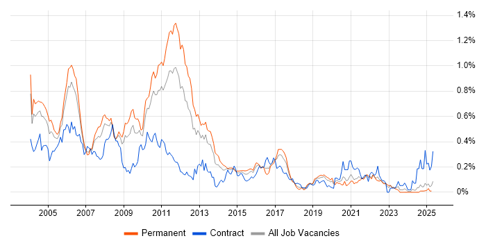 Job vacancy trend for JDBC in the Midlands
