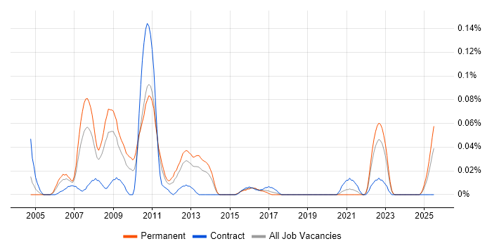 Job vacancy trend for JDE Business Analyst in the Midlands