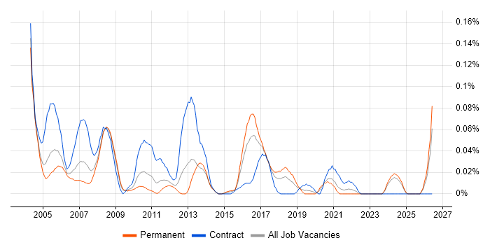 JDE Consultant job vacancy trend in the Midlands
