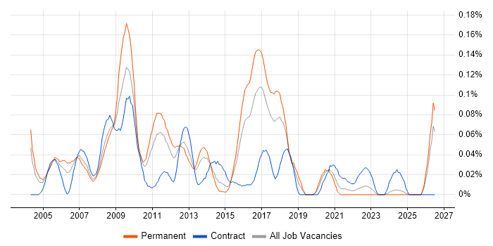 JDE EnterpriseOne job vacancy trend in the Midlands