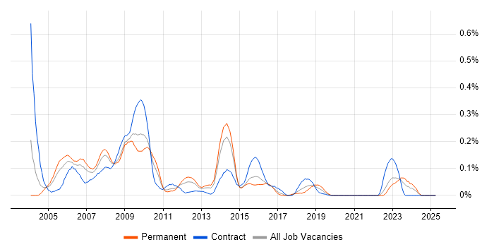 Job vacancy trend for JDeveloper in the Midlands Job vacancy trend for JDeveloper in the Midlands