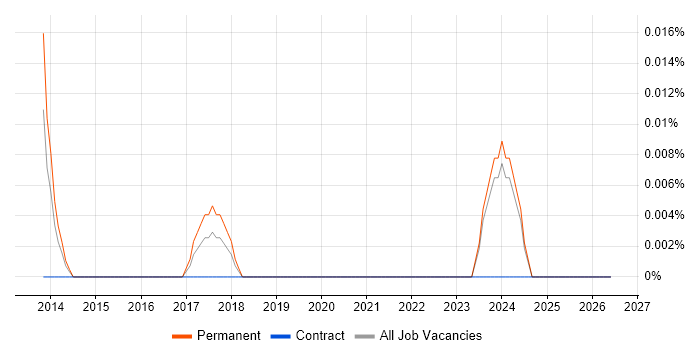 Jedox job vacancy trend in the Midlands