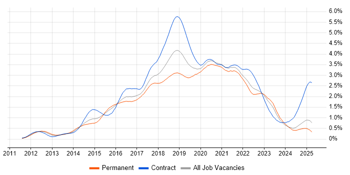 Job vacancy trend for Jenkins in the Midlands