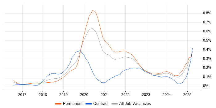 Job vacancy trend for Jest in the Midlands Job vacancy trend for Jest in the Midlands