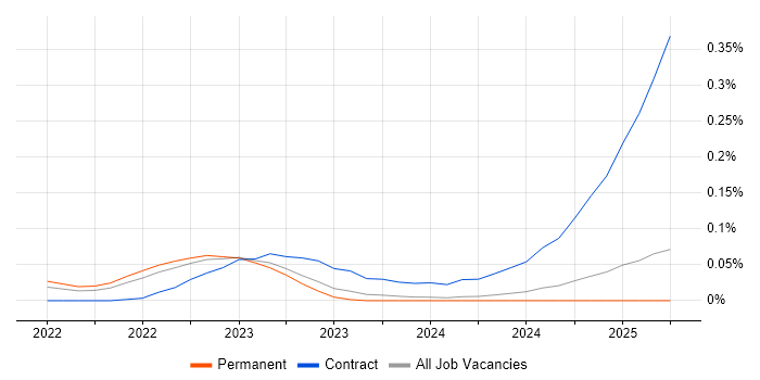 Job vacancy trend for Jetpack Compose in the Midlands Job vacancy trend for Jetpack Compose in the Midlands