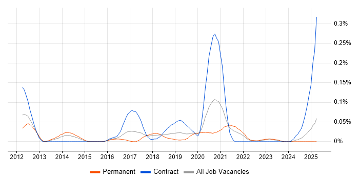 Job vacancy trend for JIRA Engineer in the Midlands Job vacancy trend for JIRA Engineer in the Midlands