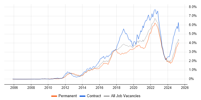 Job vacancy trend for JIRA in the Midlands Job vacancy trend for JIRA in the Midlands