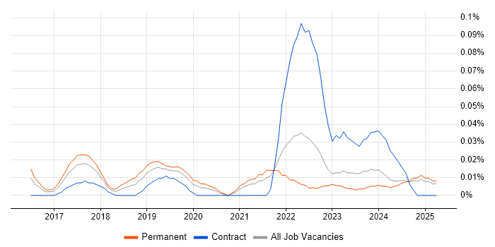 Job vacancy trend for Jitterbit in the Midlands Job vacancy trend for Jitterbit in the Midlands