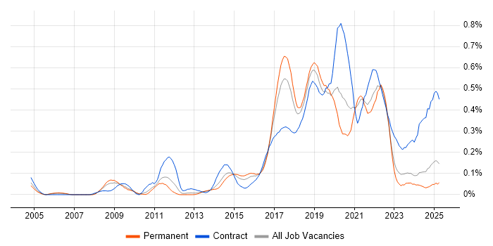 Job vacancy trend for JMeter in the Midlands Job vacancy trend for JMeter in the Midlands