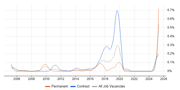 Job vacancy trend for jMock in the Midlands Job vacancy trend for jMock in the Midlands