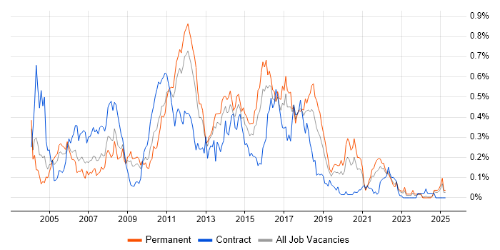 Job vacancy trend for JMS in the Midlands Job vacancy trend for JMS in the Midlands