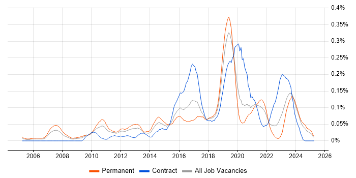 Job vacancy trend for JNCIA in the Midlands Job vacancy trend for JNCIA in the Midlands