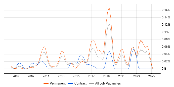 Job vacancy trend for JNCIE in the Midlands Job vacancy trend for JNCIE in the Midlands