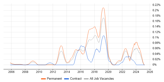 Job vacancy trend for JNCIP in the Midlands Job vacancy trend for JNCIP in the Midlands