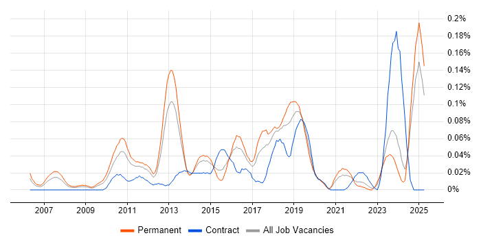 Job vacancy trend for JNCIS in the Midlands Job vacancy trend for JNCIS in the Midlands