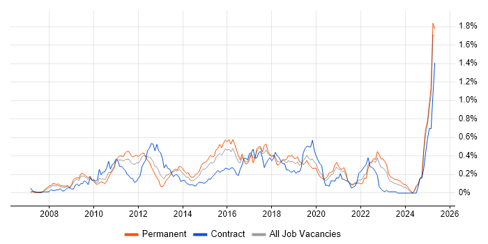 Job vacancy trend for JPA in the Midlands Job vacancy trend for JPA in the Midlands