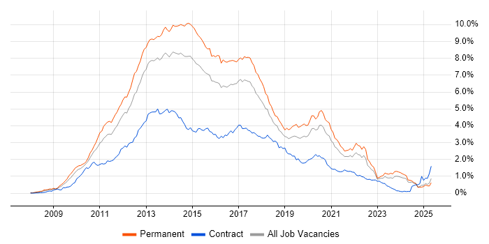 Job vacancy trend for jQuery in the Midlands Job vacancy trend for jQuery in the Midlands