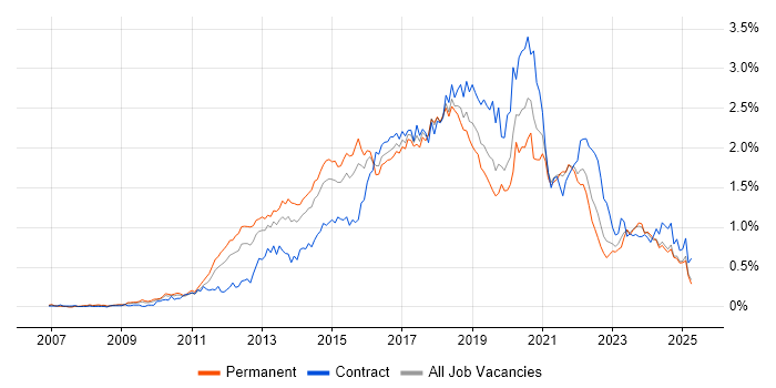 Job vacancy trend for JSON in the Midlands Job vacancy trend for JSON in the Midlands