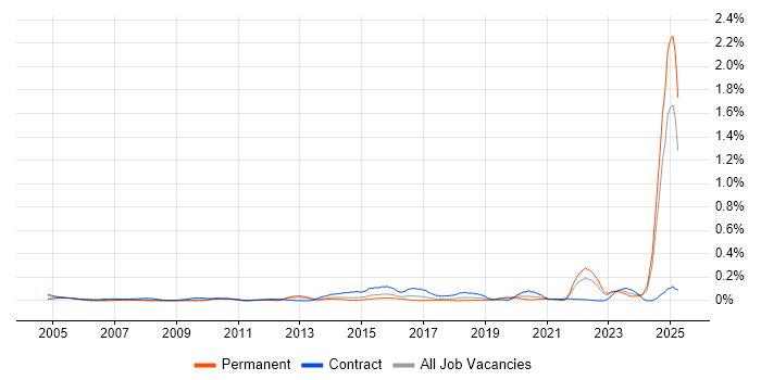 Job vacancy trend for JSP 440 in the Midlands Job vacancy trend for JSP 440 in the Midlands