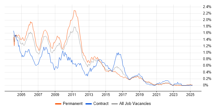Job vacancy trend for JSP in the Midlands Job vacancy trend for JSP in the Midlands