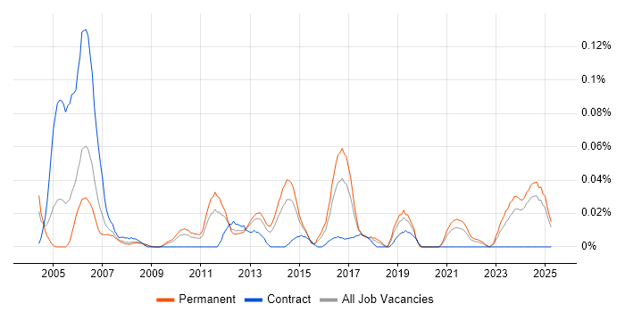 Job vacancy trend for JTAG in the Midlands