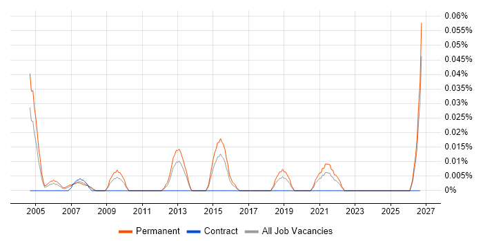 Junior Account Manager job vacancy trend in the Midlands