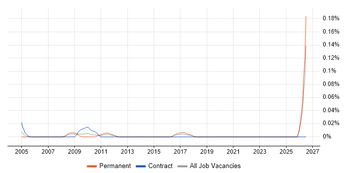 Junior Accountant job vacancy trend in the Midlands