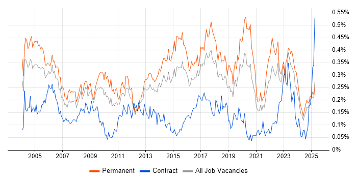 Job vacancy trend for Junior Analyst in the Midlands Job vacancy trend for Junior Analyst in the Midlands