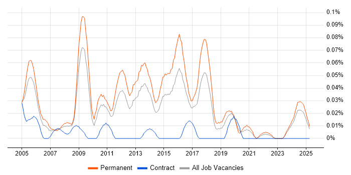 Job vacancy trend for Junior Applications Developer in the Midlands Job vacancy trend for Junior Applications Developer in the Midlands