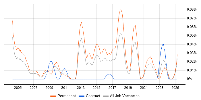 Job vacancy trend for Junior Applications Support in the Midlands Job vacancy trend for Junior Applications Support in the Midlands
