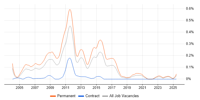 Job vacancy trend for Junior ASP.NET Developer in the Midlands Job vacancy trend for Junior ASP.NET Developer in the Midlands