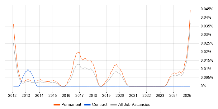 Job vacancy trend for Junior Backend Developer in the Midlands Job vacancy trend for Junior Backend Developer in the Midlands