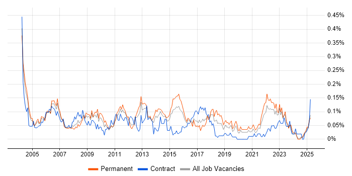 Job vacancy trend for Junior Business Analyst in the Midlands Job vacancy trend for Junior Business Analyst in the Midlands