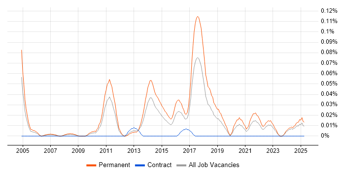Job vacancy trend for Junior Business Intelligence Developer in the Midlands Job vacancy trend for Junior Business Intelligence Developer in the Midlands