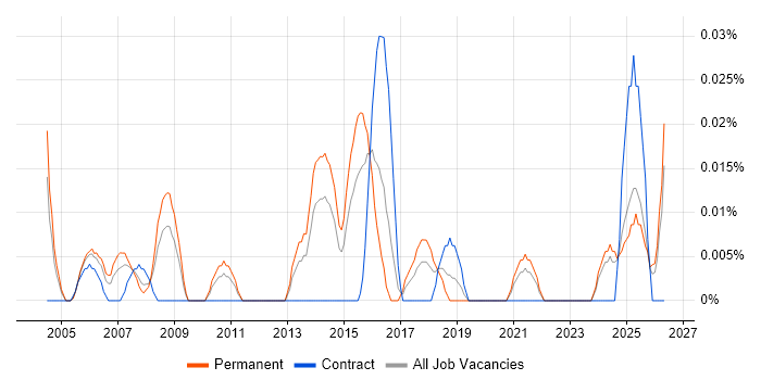 Junior Business Manager job vacancy trend in the Midlands
