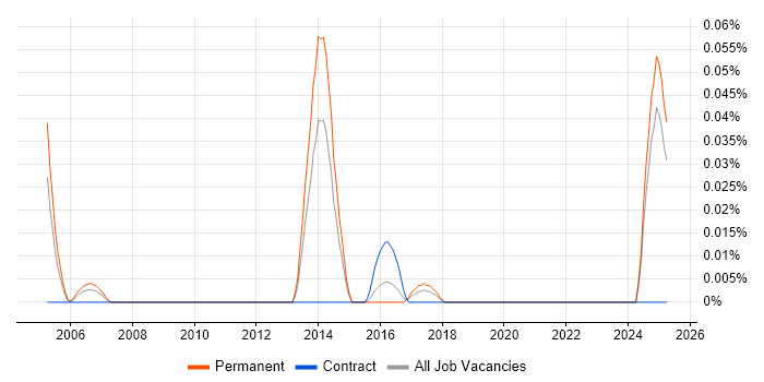 Job vacancy trend for Junior Change Analyst in the Midlands Job vacancy trend for Junior Change Analyst in the Midlands