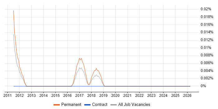 Junior Copywriter job vacancy trend in the Midlands