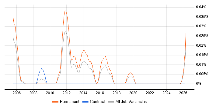 Junior C# Application Developer job vacancy trend in the Midlands
