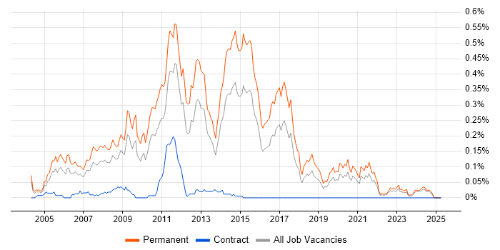 Job vacancy trend for Junior C# .NET Developer in the Midlands Job vacancy trend for Junior C# .NET Developer in the Midlands