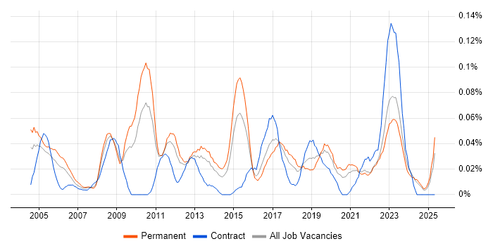 Job vacancy trend for Junior Data Analyst in the Midlands Job vacancy trend for Junior Data Analyst in the Midlands