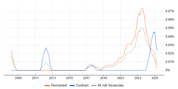 Job vacancy trend for Junior Data Engineer in the Midlands Job vacancy trend for Junior Data Engineer in the Midlands
