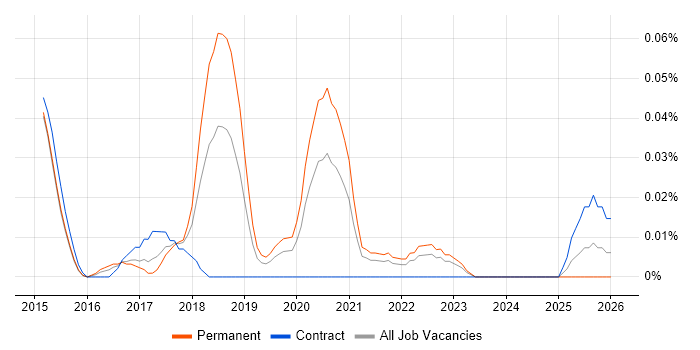 Junior Data Scientist job vacancy trend in the Midlands