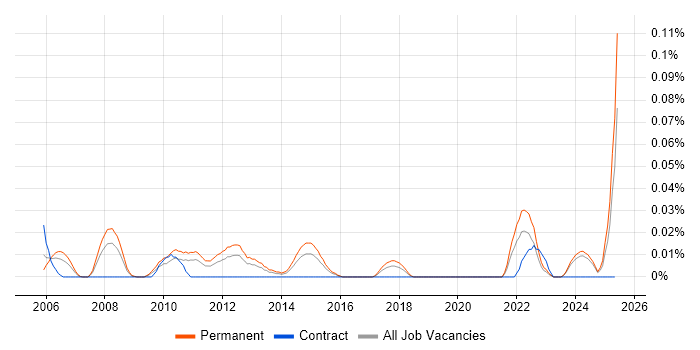 Job vacancy trend for Junior Database Developer in the Midlands Job vacancy trend for Junior Database Developer in the Midlands